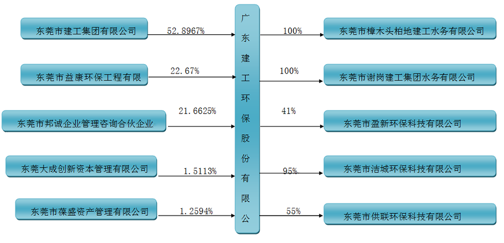 广东建工环保股份有限公司